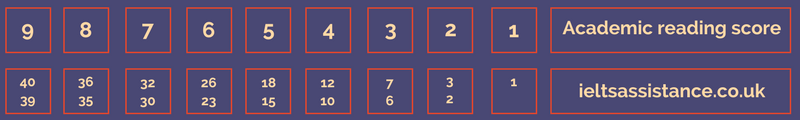 Academic IELTS test reading scores