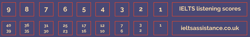 IELTS test listening scores