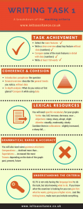 IELTS task 1 marking criteria