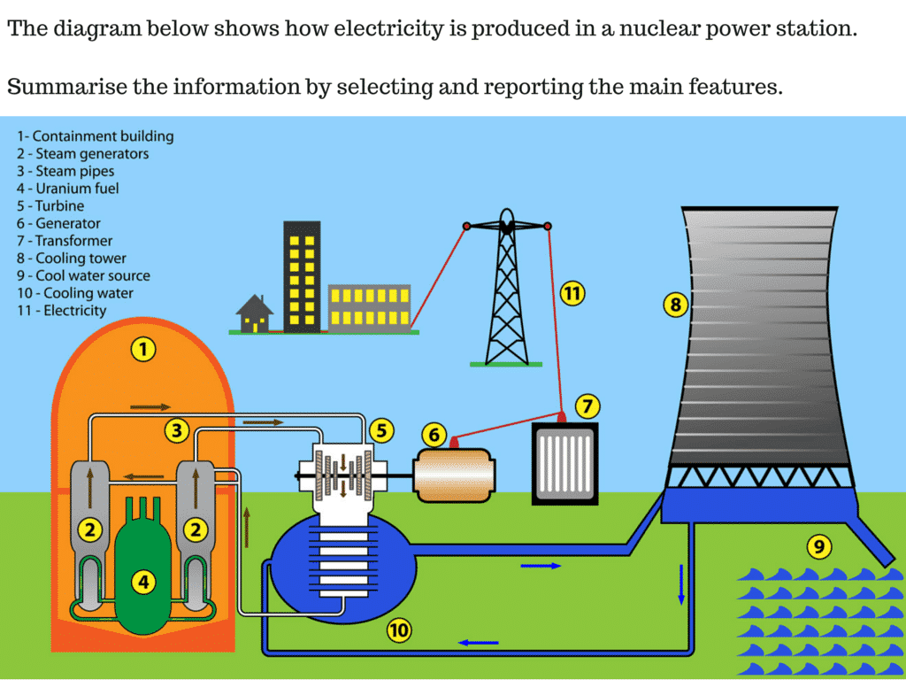 The man made process of nuclear electricity