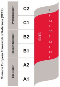 CEFR IELTS