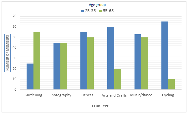 The bar graph below represents the data about the clubs joined by the people of two different age groups at a leisure centre in a small city.