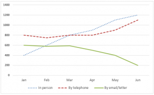 The graph below shows the number of enquiries to tourist information office made by telephone, letter/email, and in person from January 2001 to June 2001.