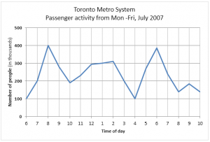 The graph below shows the weekday volume of passenger activity on the Toronto Metro system for July 2007.