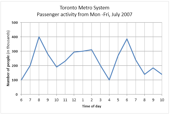 The graph below shows the weekday volume of passenger activity on the Toronto Metro system for July 2007.