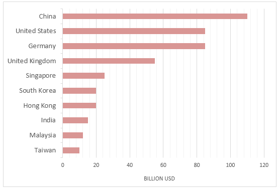 The chart below shows the top ten countries with the highest spending on travel in 2014.