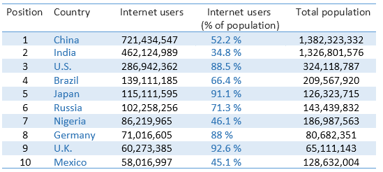 The table data below shows the top ten Internet users by country in 2016.