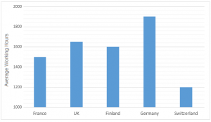 The bar charts below show the average of annual working hours and the average duration of holidays in five European countries.