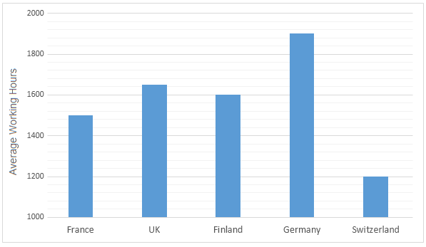 The bar charts below show the average of annual working hours and the average duration of holidays in five European countries.