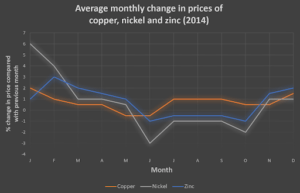 IELTS Writing Task 1 Line graph the average monthly change in the prices of three metals during 2014