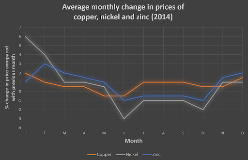 IELTS Writing Task 1 Line graph the average monthly change in the prices of three metals during 2014