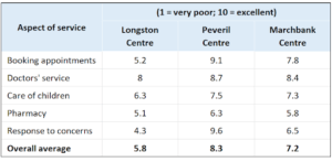 IELTS Writing Task 1 Table how patients evaluated different services at three health centres