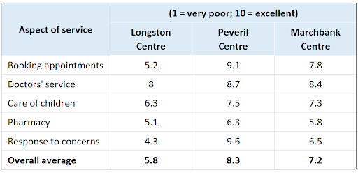 IELTS Writing Task 1 Table how patients evaluated different services at three health centres