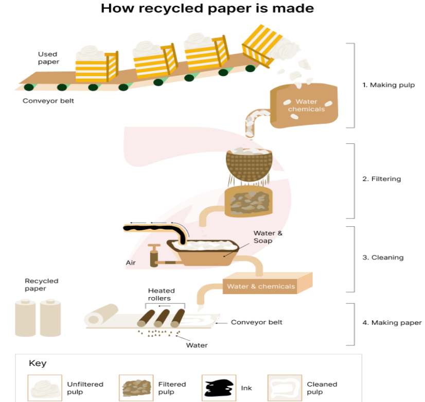 IELTS Writing Task 1 The diagram illustrates the process of making recycled paper from used paper
