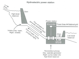 IELTS Writing Task 1 The diagram shows how electricity is generated in a hydroelectric power station