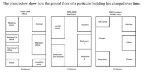IELTS Writing Task 1 The plans show how the ground floor of a particular building has changed over time