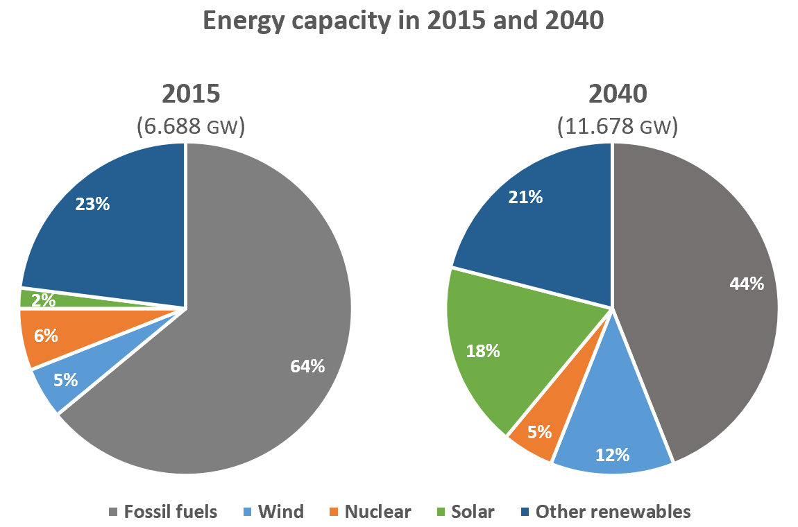 IELTS Writing The pie charts compare the proportion of energy capacity in gigawatts (GW) in 2015 with predictions for 2040